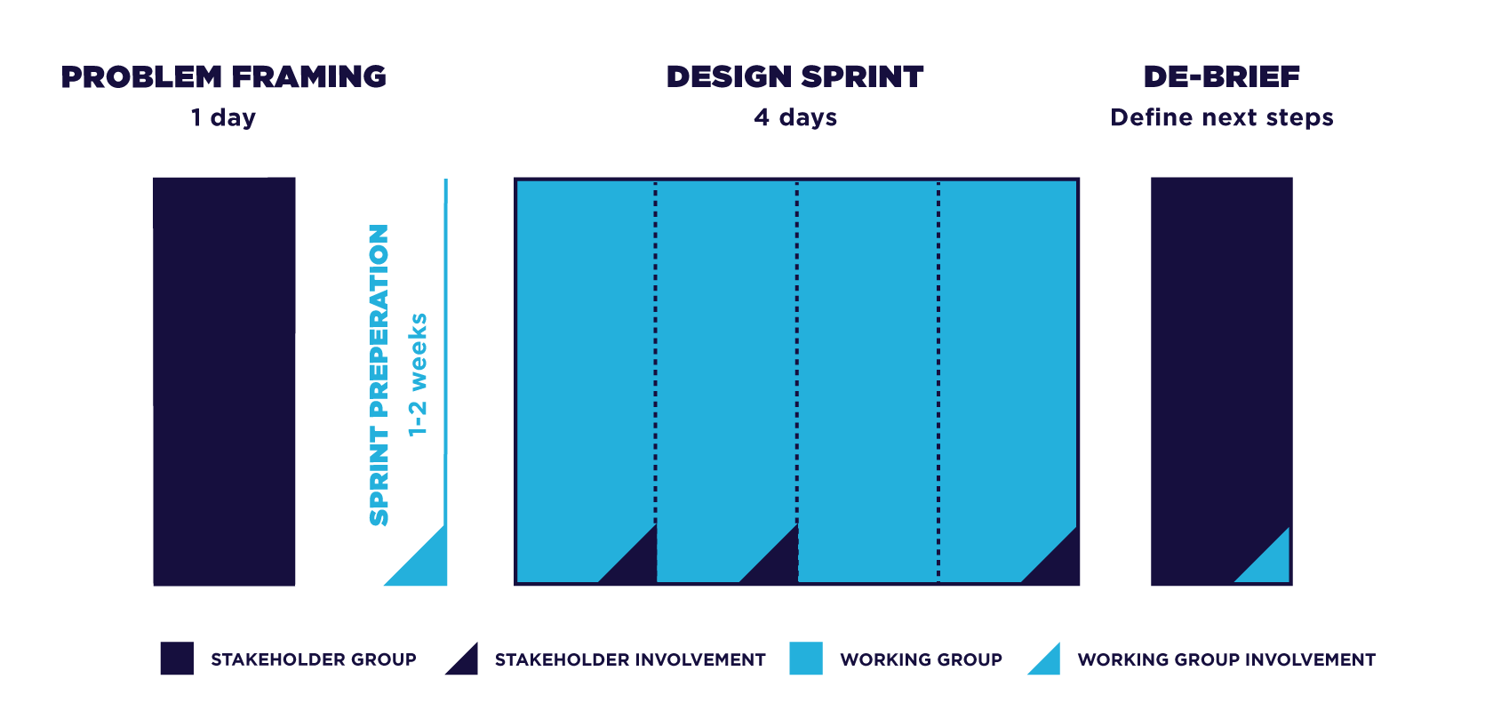More Space For Light - Design Sprint 3.0